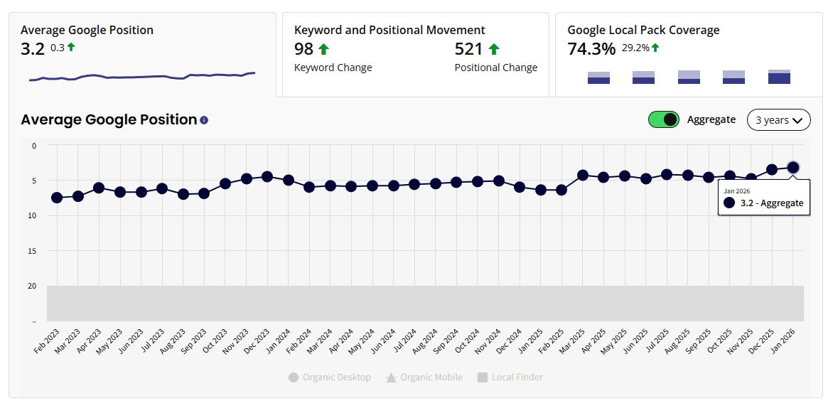 Best Organic Rankings in 3 years of improvement